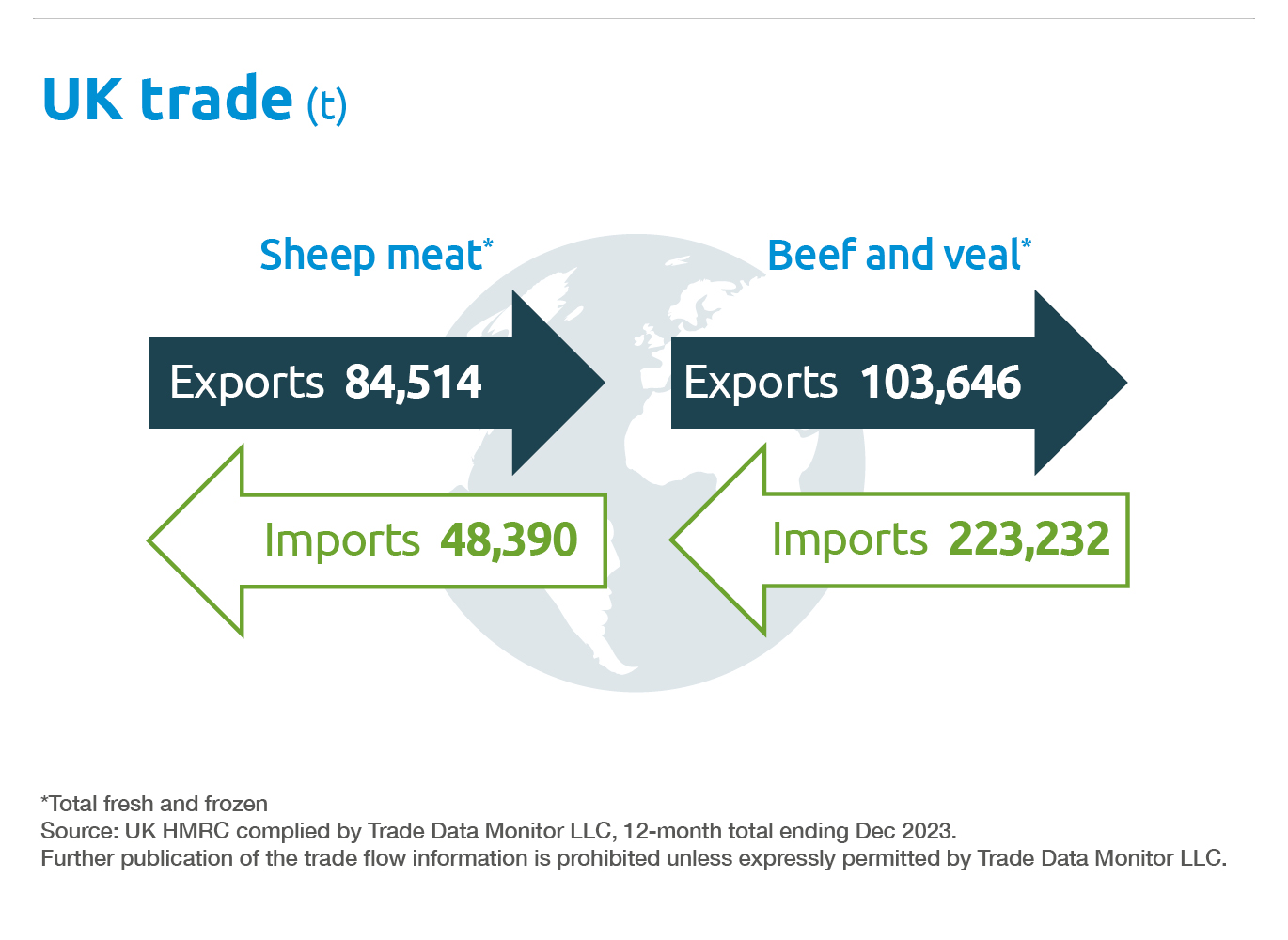 UK trade of sheep meat, beef and veal - Spring 2024 market intelligence.